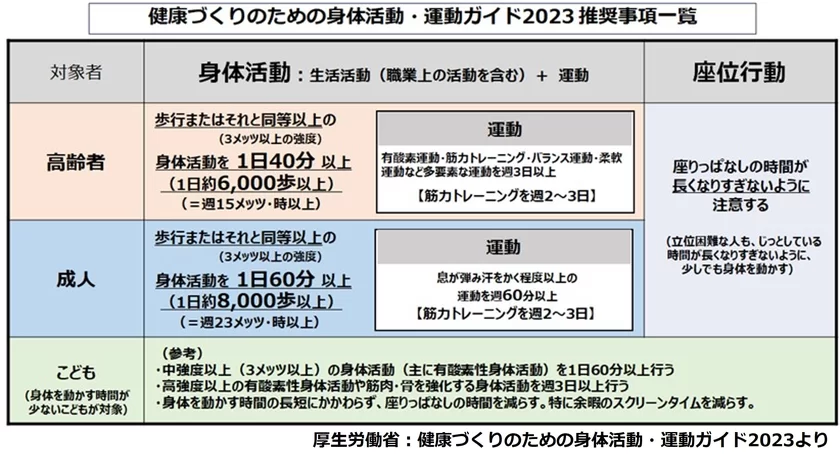 厚生労働省：健康づくりのための身体活動・運動ガイド 2023推奨事項一覧