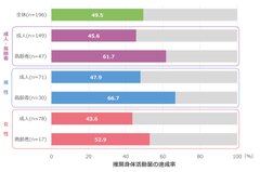 図1　1日の推奨身体活動量の達成率(全体、成人・高齢者別、性別)