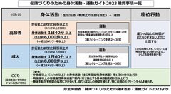 厚生労働省：健康づくりのための身体活動・運動ガイド 2023推奨事項一覧