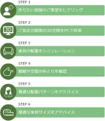 間取診断のステップ