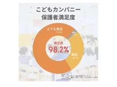 保護者満足度98.2％