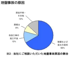 地盤事故の原因