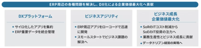 DX化による企業価値最大化へ貢献