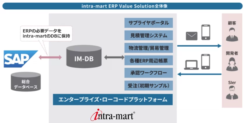 intra-mart ERP Value Solution全体像