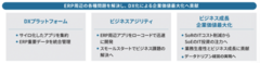 DX化による企業価値最大化へ貢献