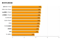 総合的な満足度