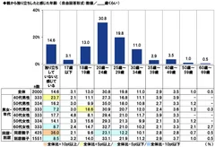 親から独り立ちしたと感じた年齢