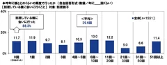 昨年に親とどのくらいの頻度で行ったか【別居している親に会いに行くこと】