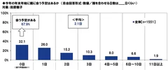 今年の年末年始に親に会う予定はあるか