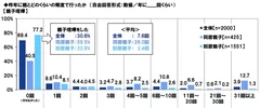 昨年に親とどのくらいの頻度で行ったか【親子喧嘩】