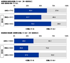 配偶者の給料と娯楽費・交際費の把握状況