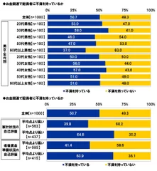 お金関連での配偶者への不満