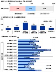 おこづかい額の決定権／毎月のおこづかい額