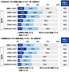 おこづかい金額の見直し