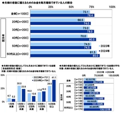 老後に備えるための備え