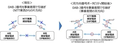 図　双方向番号ポータビリティのイメージ