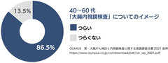 画像1　40～60代「大腸内視鏡検査」についてのイメージ