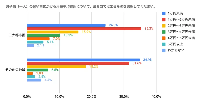 月額費用