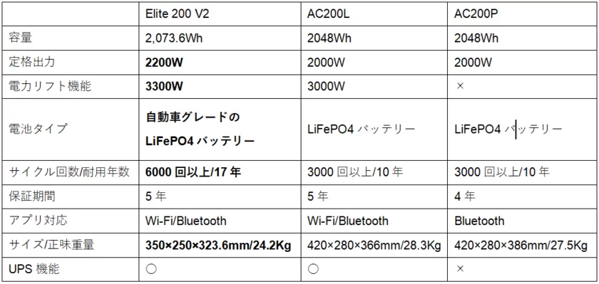 従来機種との比較