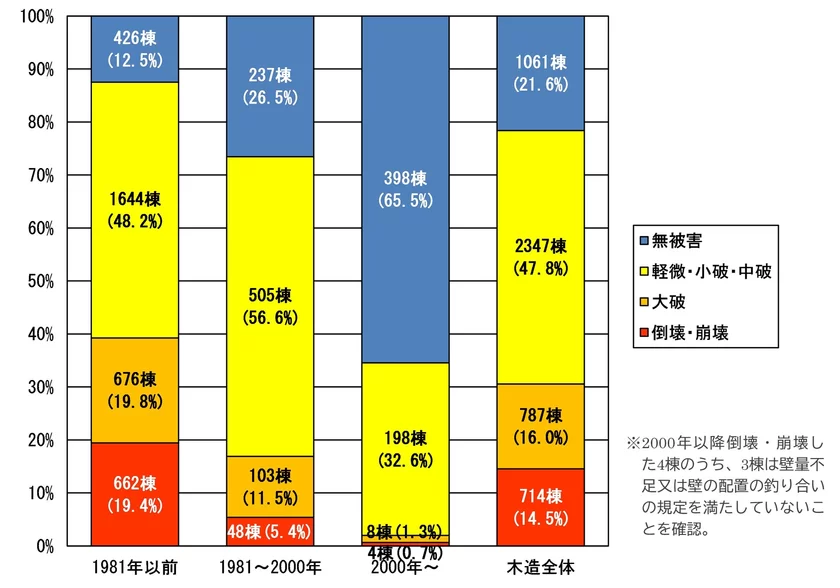 建築年代別の倒壊・崩壊の割合