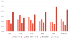 (3)日常からストレッチを習慣として行っていますか？