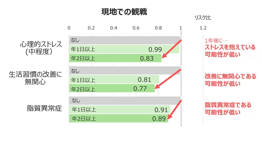 図1. 現地でのスポーツ観戦頻度と健康状態、生活習慣との関連性