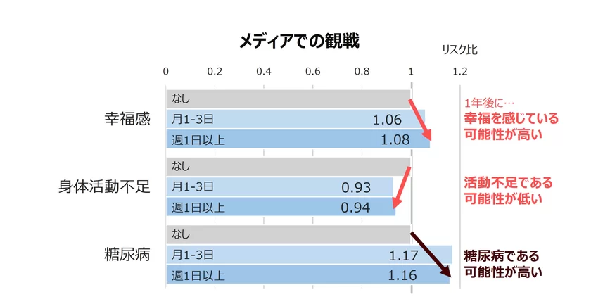 図2. メディアでのスポーツ観戦頻度と健康状態、生活習慣との関連性