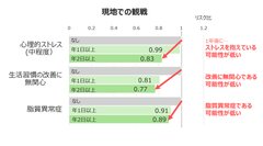 図1. 現地でのスポーツ観戦頻度と健康状態、生活習慣との関連性