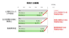 図1. 現地でのスポーツ観戦頻度と健康状態、生活習慣との関連性