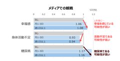 図2. メディアでのスポーツ観戦頻度と健康状態、生活習慣との関連性