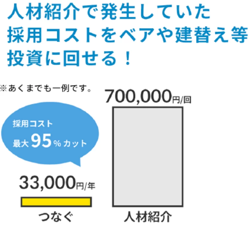 人材紹介との料金比較