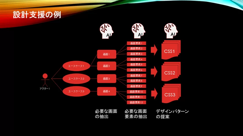 生成AIによる設計支援と階層管理の例