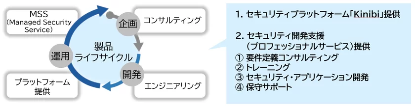 製品ライフサイクル全体でのセキュリティソリューション