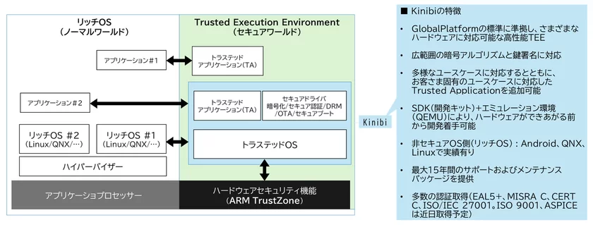 「Kinibi」のシステム構成と特徴