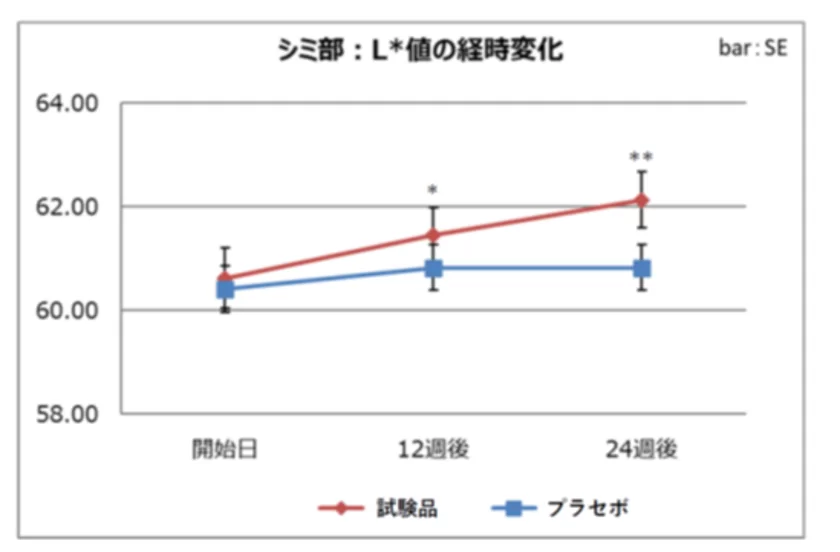 老人性色素斑(シミ部)の明度L＊値の経時変化