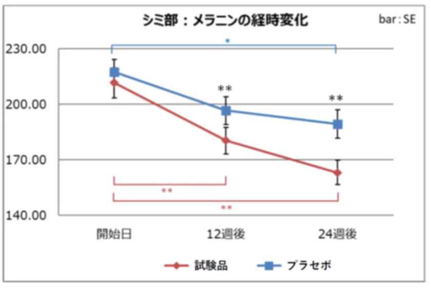 老人性色素斑(シミ部)のメラニンインデックス※の変化