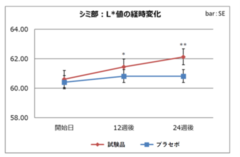 老人性色素斑(シミ部)の明度L＊値の経時変化