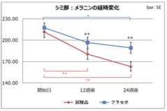 老人性色素斑(シミ部)のメラニンインデックス※の変化