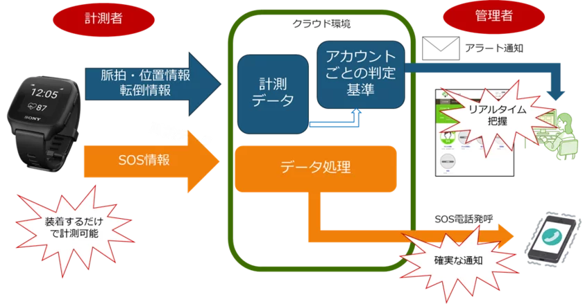 「みまもりがじゅ丸(R)ひとり作業みまもり向けプラン」