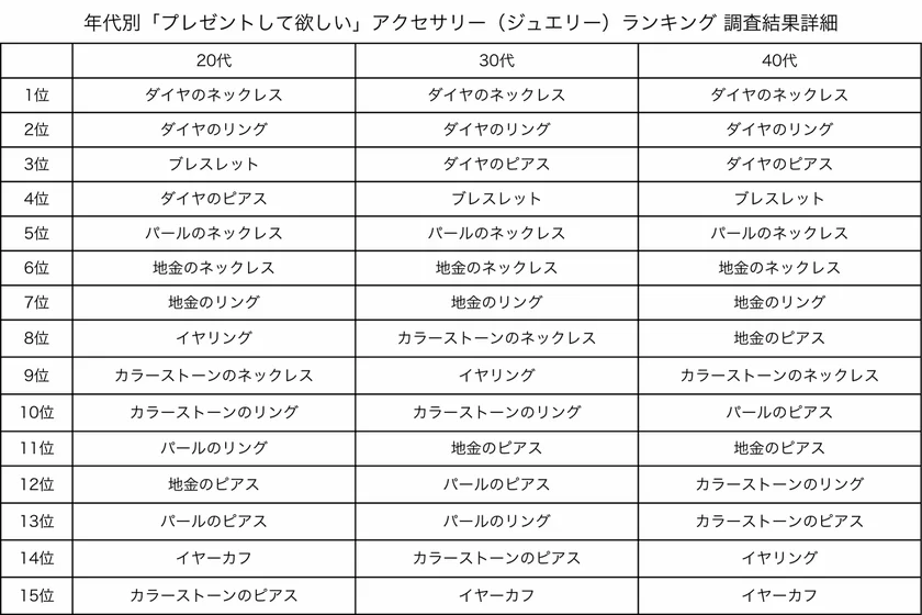 年代別「プレゼントして欲しい」アクセサリー(ジュエリー)ランキング 調査結果詳細