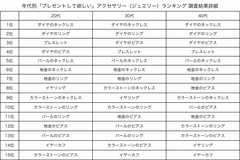 年代別「プレゼントして欲しい」アクセサリー(ジュエリー)ランキング 調査結果詳細