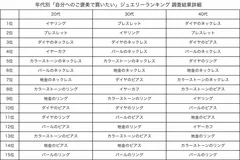 年代別「自分へのご褒美で買いたい」アクセサリー(ジュエリー)ランキング 調査結果詳細 