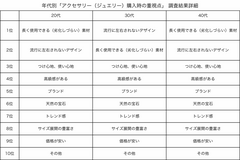 年代別「アクセサリー(ジュエリー)購入時の重視点」 調査結果詳細