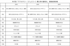 年代別「アクセサリー(ジュエリー)購入時の重視点」 調査結果詳細