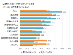 妻がしてほしい家事・夫がしている家事