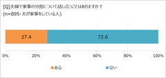 家事分担の話し合いをしているか