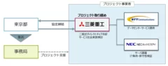 プロジェクトの体制