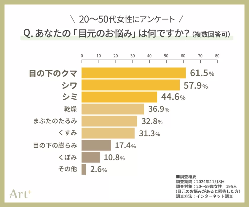 グラフ2（あなたの目元の悩みは？）