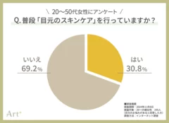 グラフ3（目元のスキンケアしてる？）