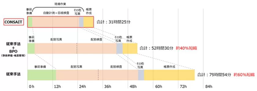 図1：適用現場における現場管理業務時間の比較